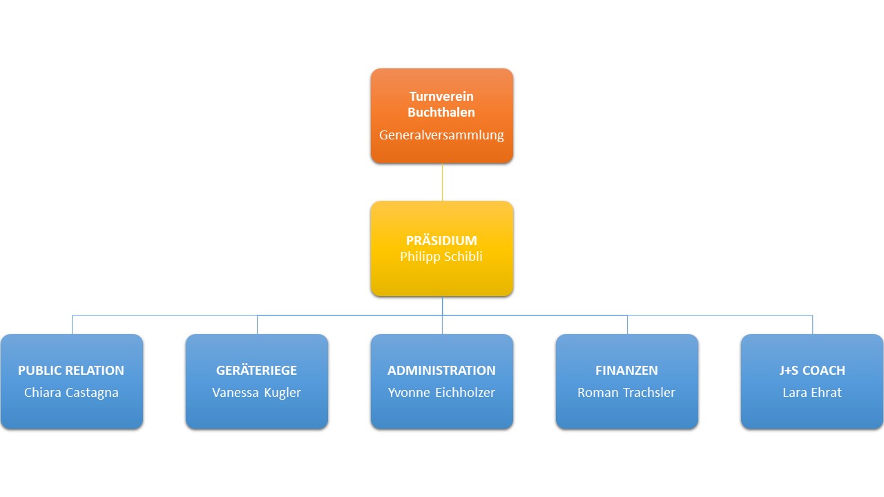 Vorstand 2022